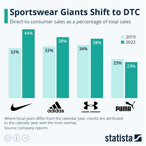 adidas direct to consumer|adidas dtc revenue.